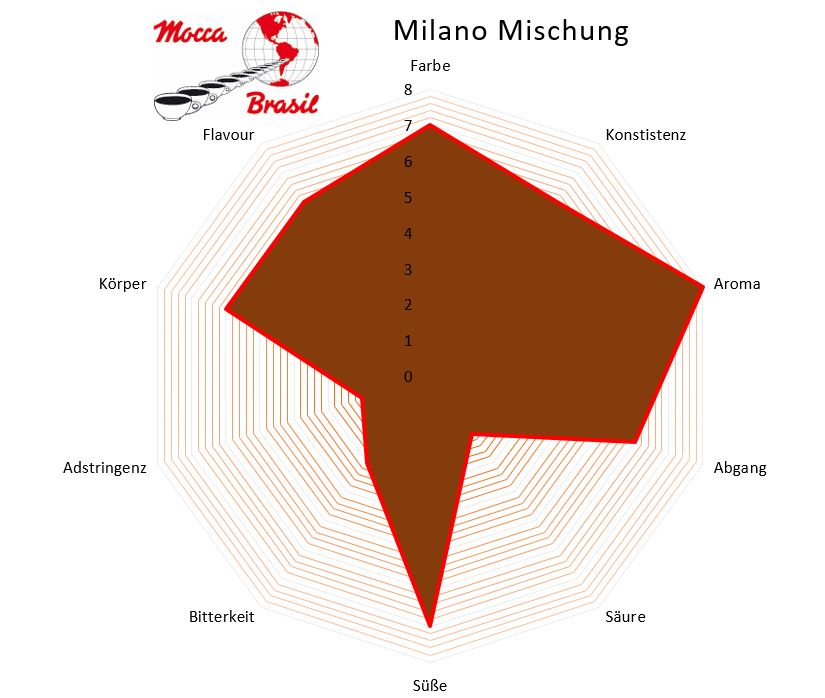 Geschmacksprofil Brasil Kaffee Milano Mischung